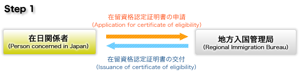 Step1