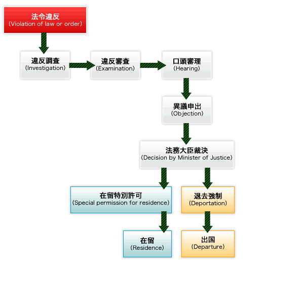 在留特別許可